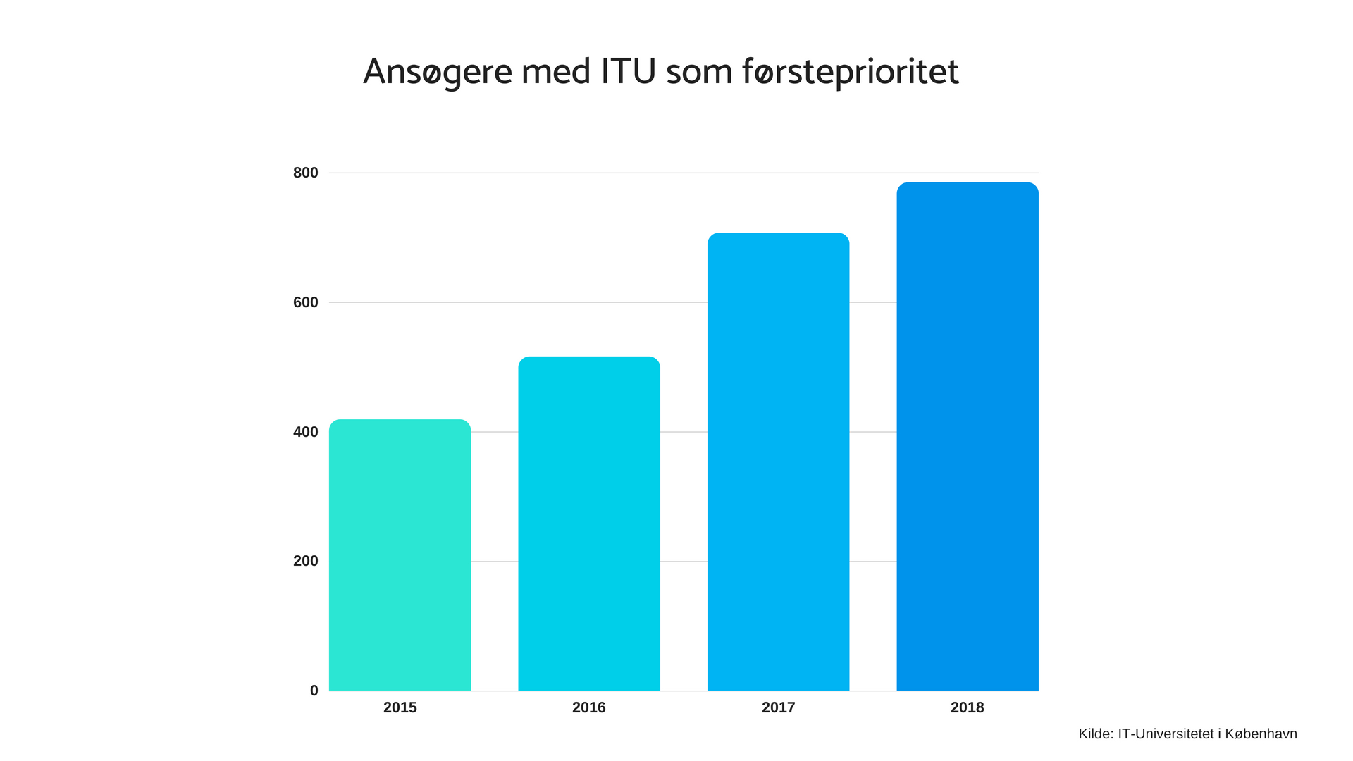 Ansøgere med ITU som førsteprioritet.